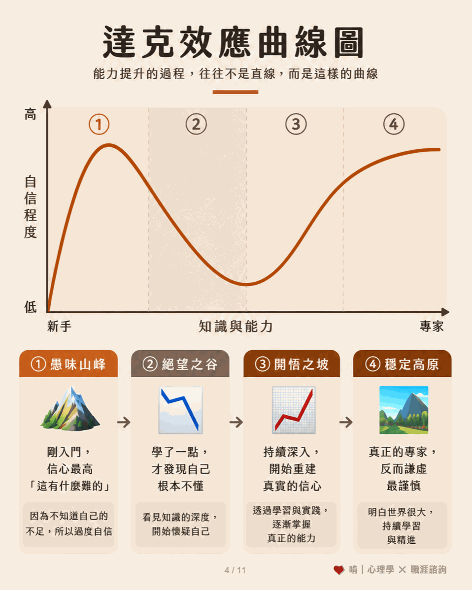 達克效應曲線圖：愚昧山峰、絕望之谷、開悟之坡、穩定高原